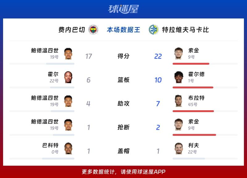 费内巴切vs特拉维夫马卡比各项最佳