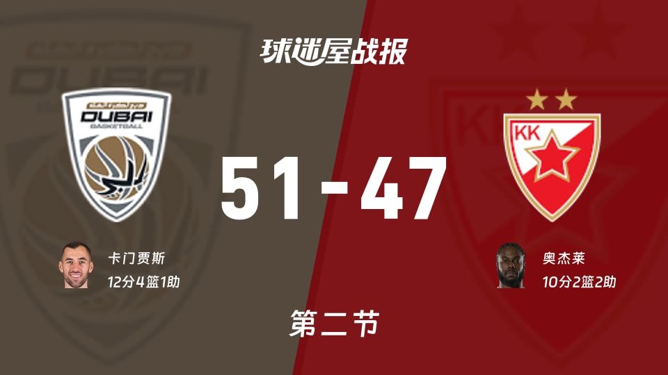 杜拜vs贝尔格莱德红星:次节结束,杜拜51-47贝尔格莱德红星,卡门贾斯得到12分