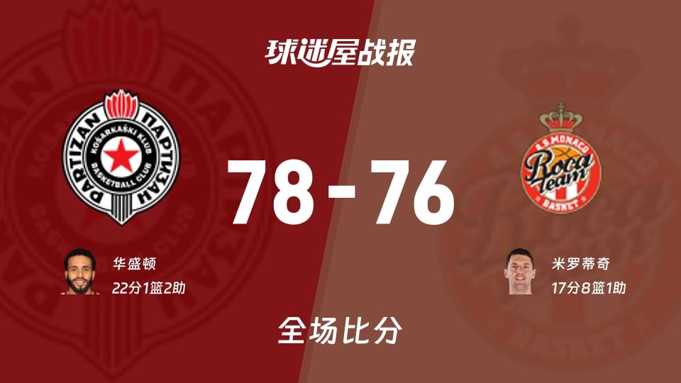 欧篮联常规赛：华盛顿22+1+2，贝尔格莱德游击以78-76战胜摩纳哥
