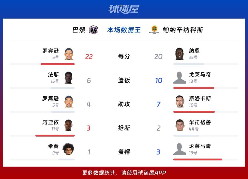 巴黎vs帕纳辛纳科斯各项最佳