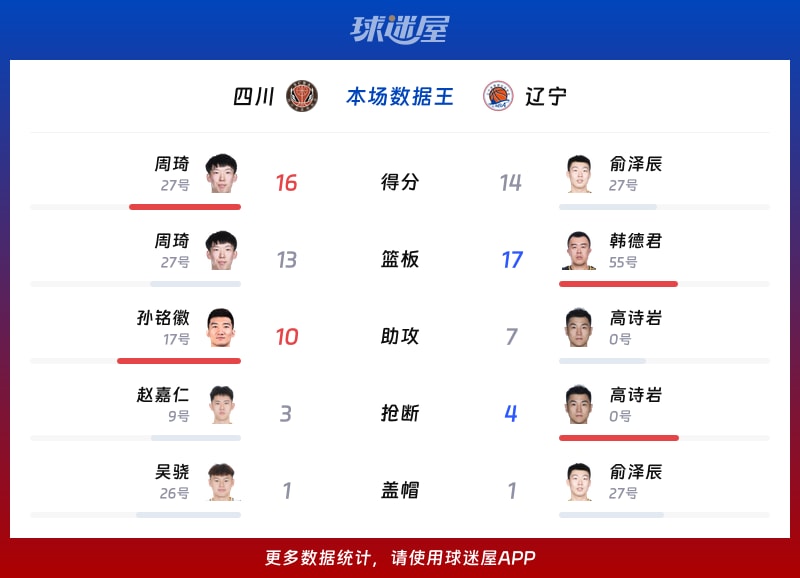 四川vs辽宁各项最佳