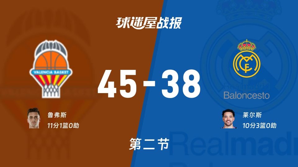 欧篮联常规赛：次节战罢，瓦伦西亚以45-38领先皇家马德里，鲁弗斯11+1