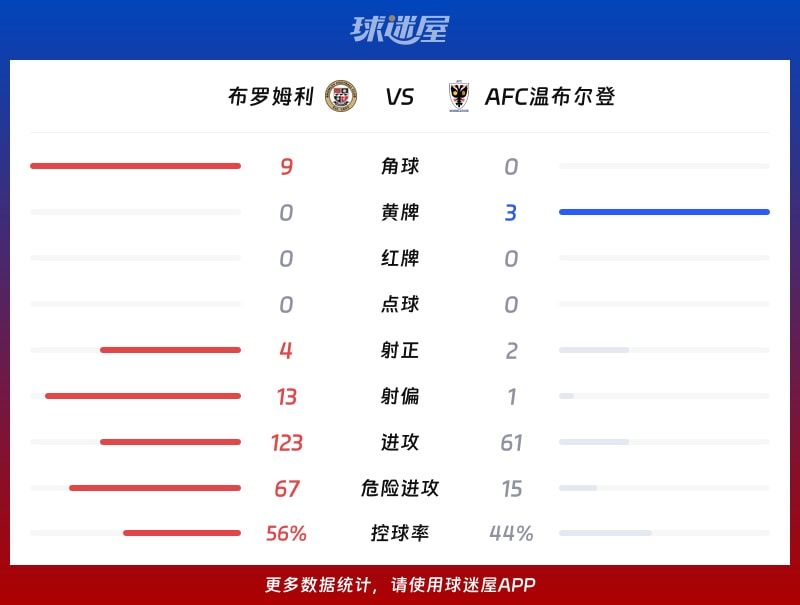 布罗姆利vsAFC温布尔登数据统计