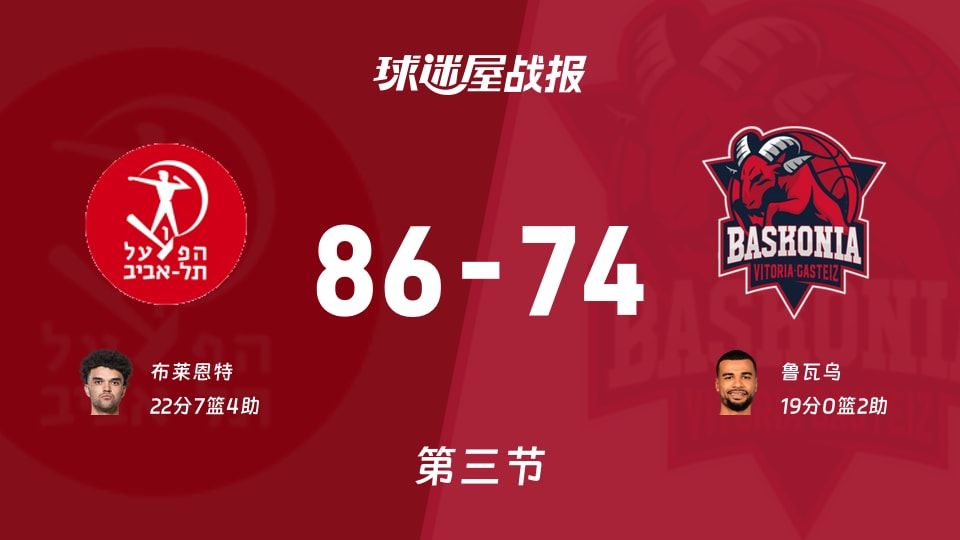 欧篮联常规赛：三节战罢，特拉维夫夏普尔以86-74领先巴斯克尼亚，布莱恩特22+7+4