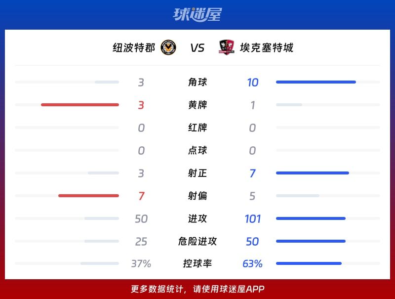 纽波特郡vs埃克塞特城数据统计