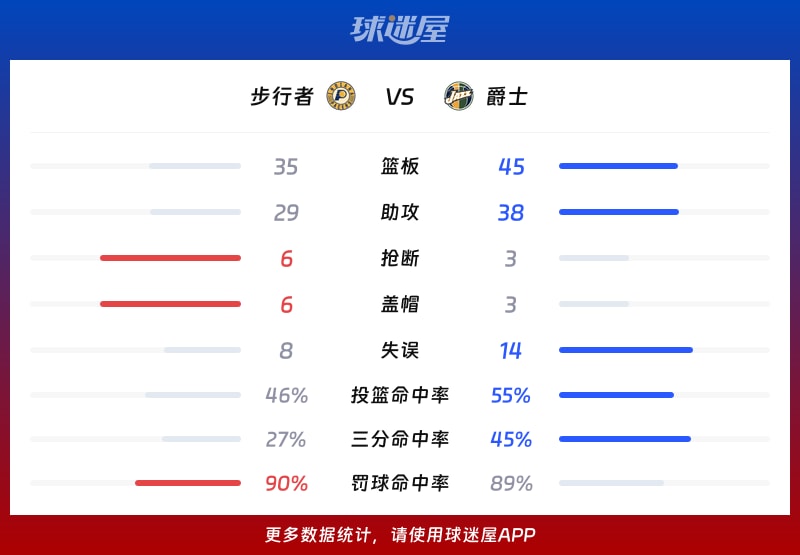 步行者vs爵士球队数据