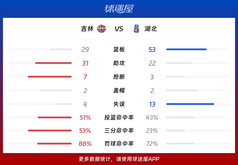 吉林vs湖北球队数据