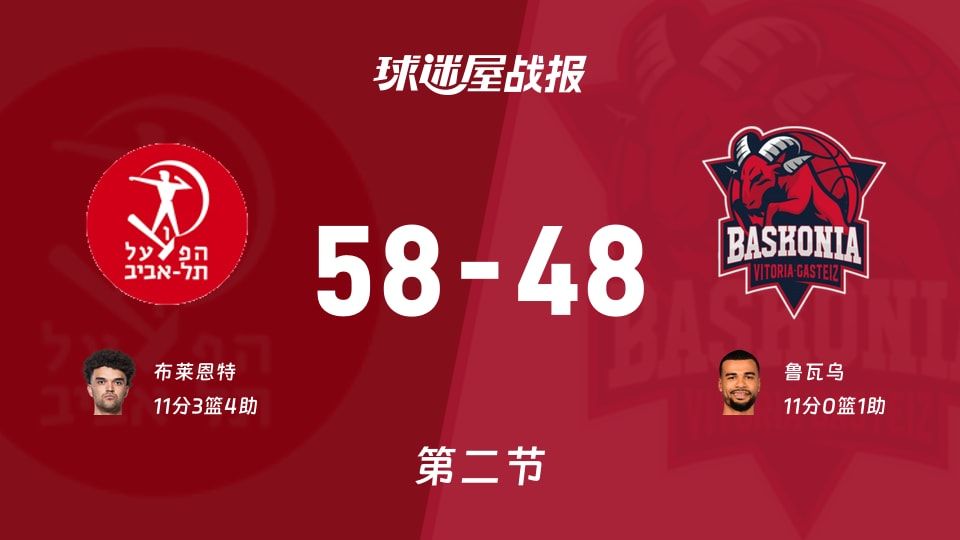 欧篮联常规赛：半场战罢，特拉维夫夏普尔以58-48领先巴斯克尼亚，布莱恩特11+3+4