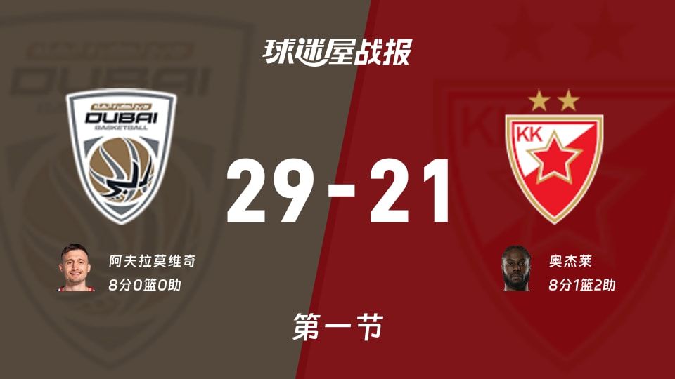 杜拜vs贝尔格莱德红星:首节结束,杜拜29-21贝尔格莱德红星,奥杰莱得到8分