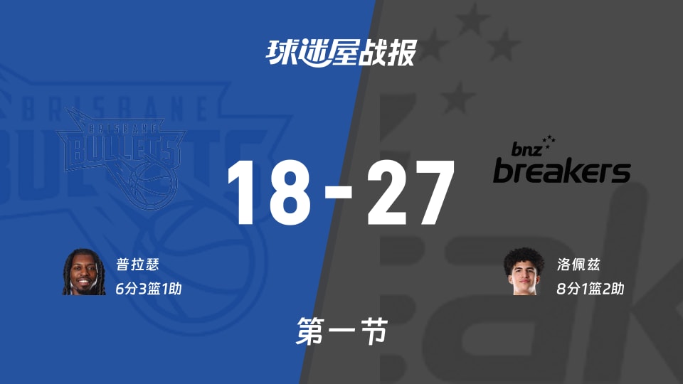 NBL常规赛：新西兰破坏者首节领先布里斯班子弹9分，洛佩兹得到8分，普拉瑟得到6分