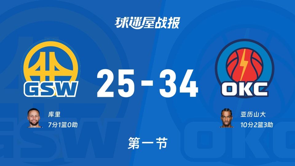 勇士vs雷霆：首节结束，勇士25-34雷霆，亚历山大得到10分