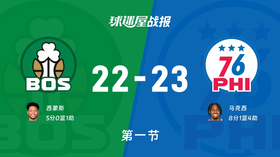 凯尔特人vs76人:首节战罢,凯尔特人22-2376人,马克西得到8分