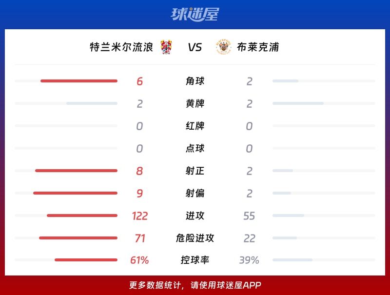 特兰米尔流浪vs布莱克浦数据统计