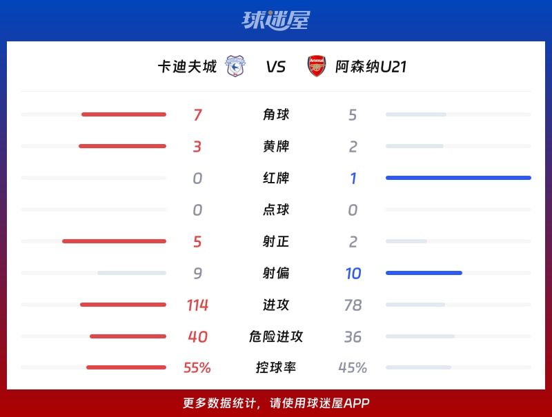 卡迪夫城vs阿森纳U21数据统计