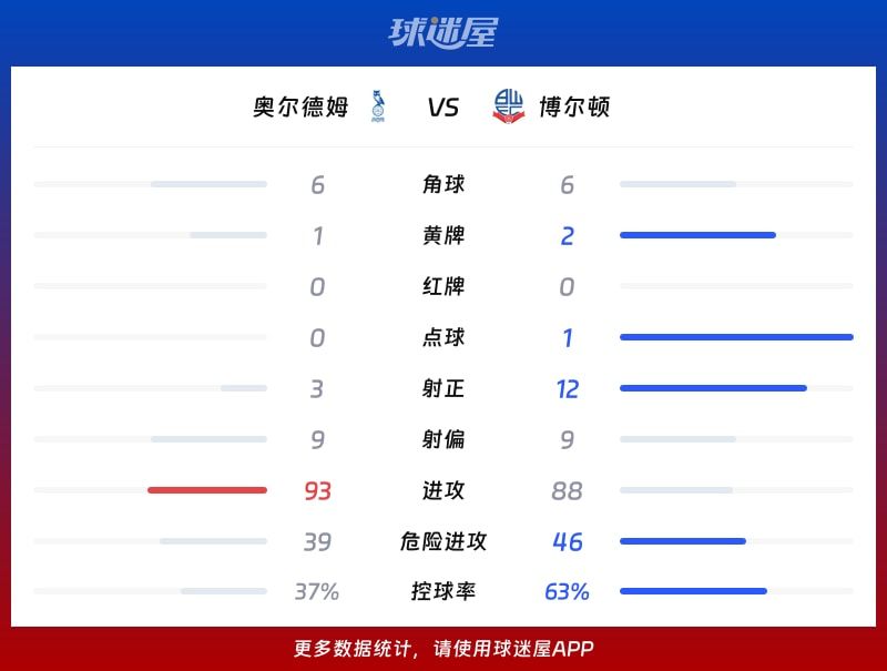 奥尔德姆vs博尔顿数据统计