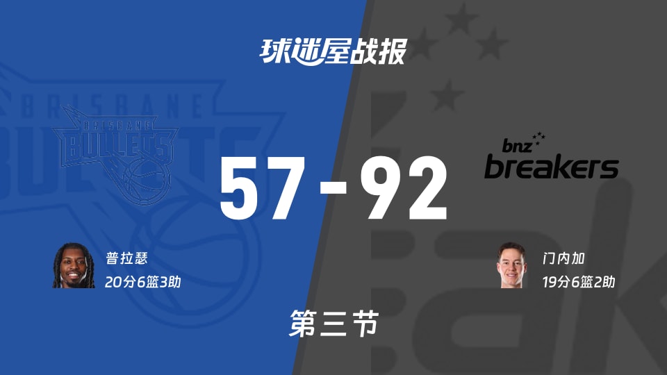 NBL常规赛：新西兰破坏者三节领先布里斯班子弹35分，门内加得到19分，普拉瑟得到20分