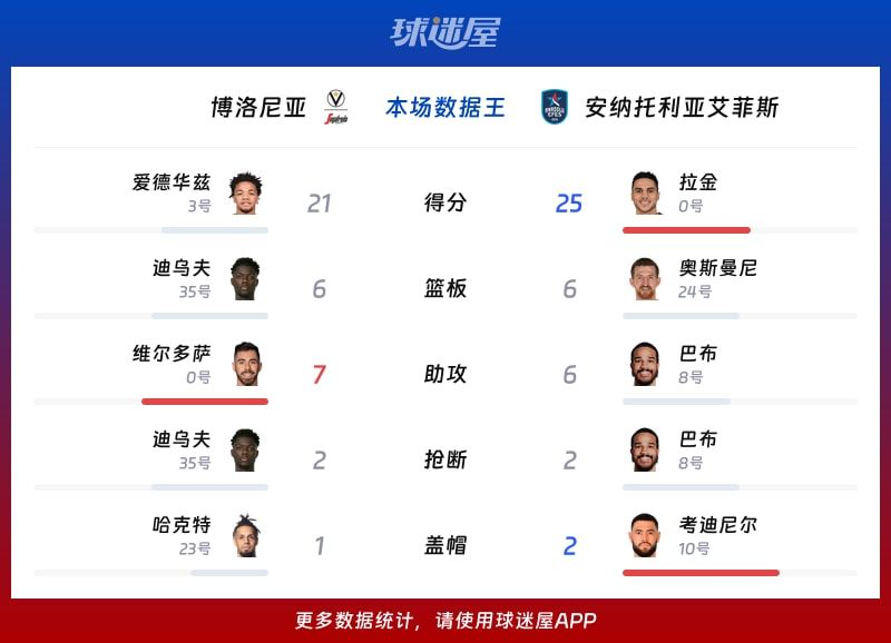 博洛尼亚vs安纳托利亚艾菲斯各项最佳