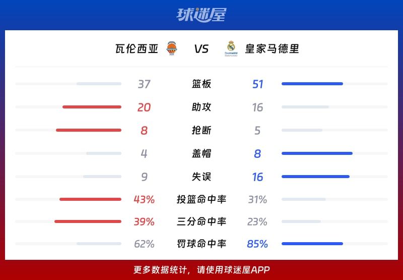 瓦伦西亚vs皇家马德里球队数据
