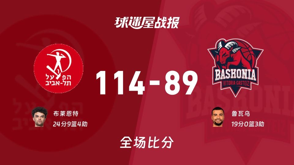 欧篮联特拉维夫夏普尔vs巴斯克尼亚战报：114-89，布莱恩特24+9+4