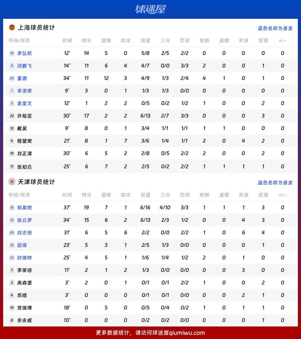 上海vs天津球员数据