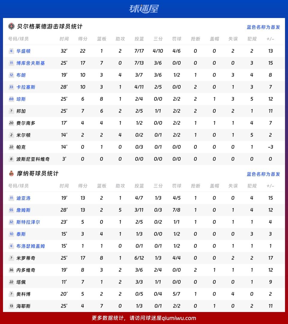 贝尔格莱德游击vs摩纳哥球员数据