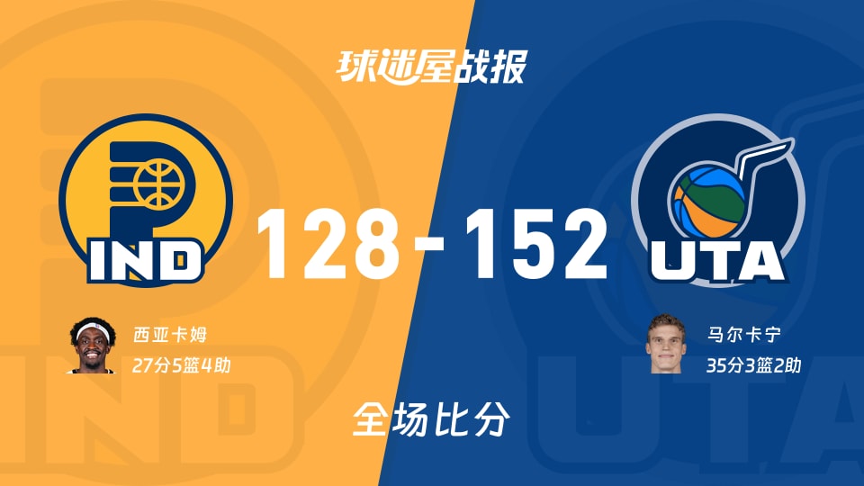NBA步行者vs爵士战报：128-152，马尔卡宁35+3+2