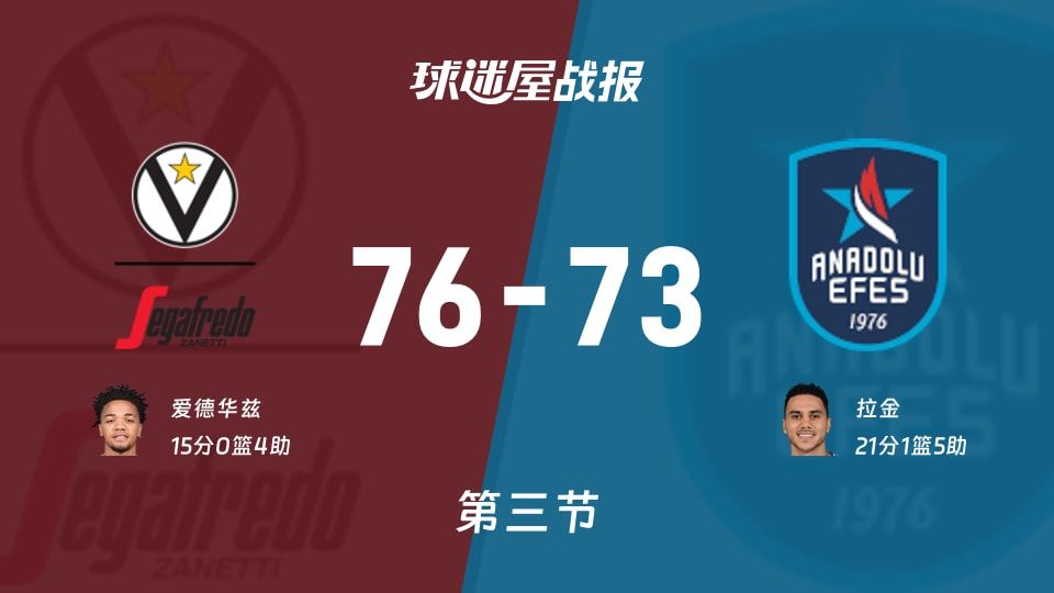 欧篮联常规赛:博洛尼亚第三节领先安纳托利亚艾菲斯3分,爱德华兹得到15分,拉金得到21分