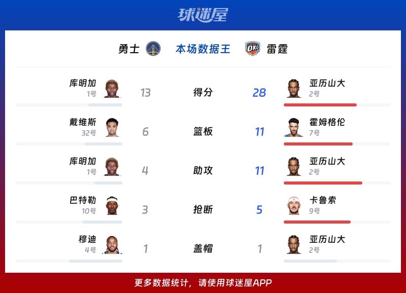 勇士vs雷霆各项最佳