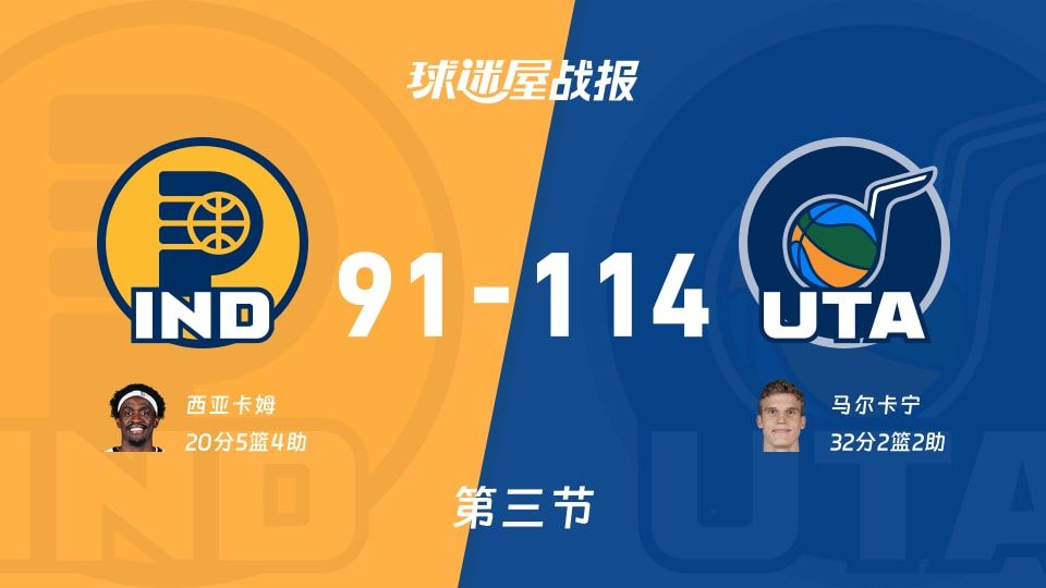 NBA常规赛：爵士第三节领先步行者23分，马尔卡宁得到32分，西亚卡姆得到20分