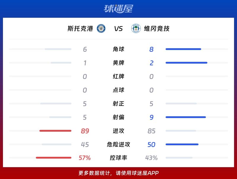 斯托克港vs维冈竞技数据统计