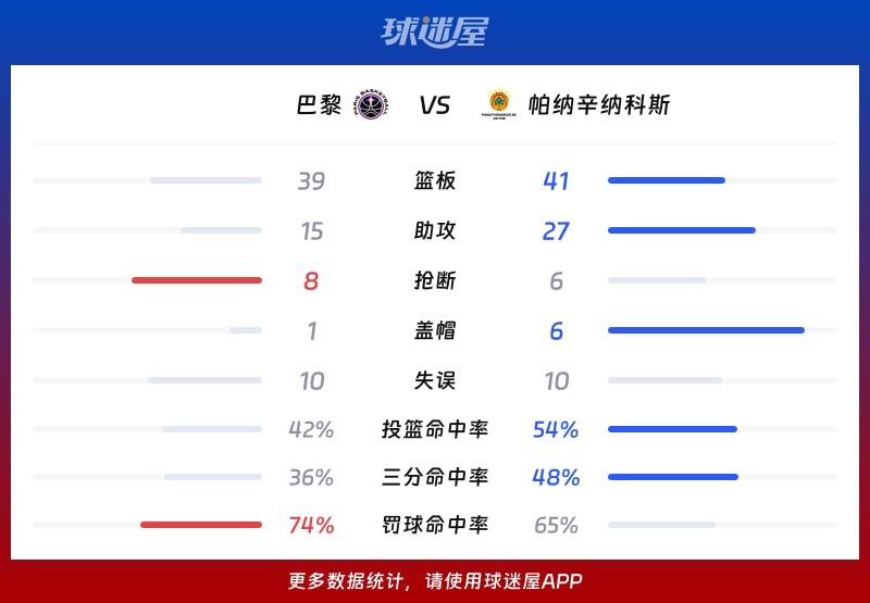巴黎vs帕纳辛纳科斯球队数据