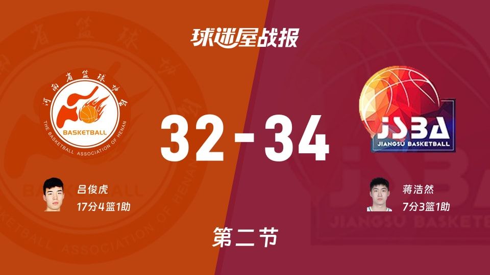 河南vs江苏：半场结束，河南32-34江苏，吕俊虎得到17分
