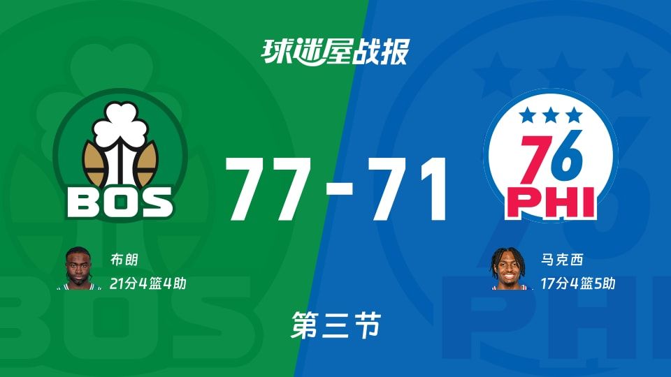 凯尔特人vs76人：第三节完，凯尔特人77-7176人，布朗得到21分