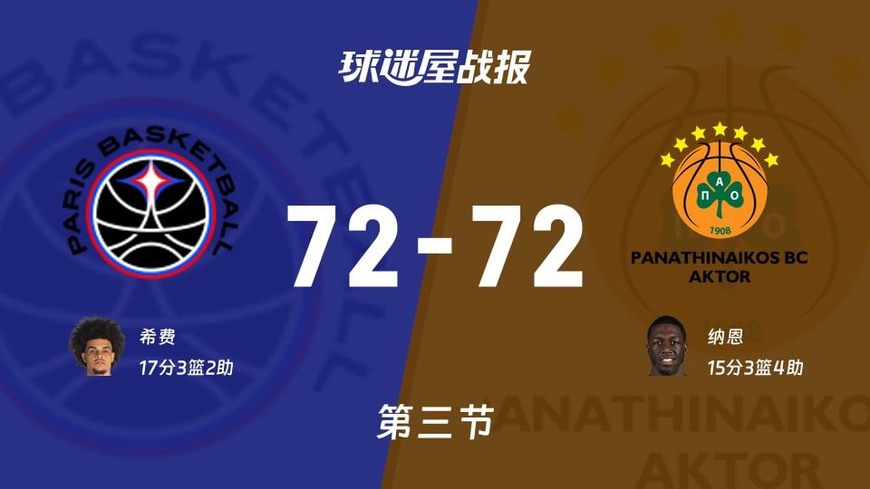 欧篮联常规赛：巴黎72-72帕纳辛纳科斯打平手，希费得到17分，纳恩得到15分
