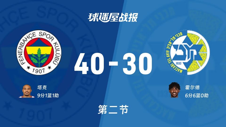 欧篮联常规赛:费内巴切半场领先特拉维夫马卡比10分,塔克得到9分,霍尔德得到6分