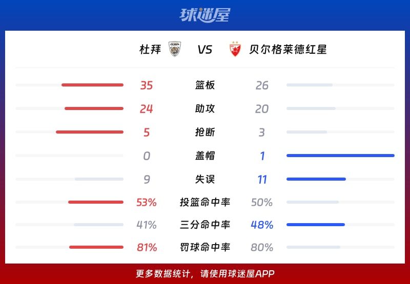 杜拜vs贝尔格莱德红星球队数据