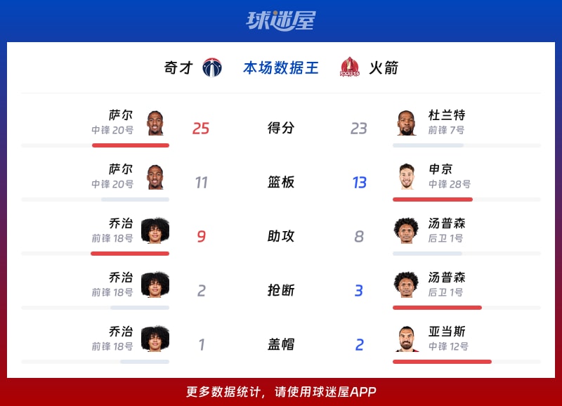 奇才vs火箭各项最佳