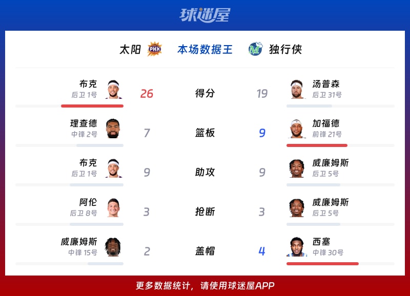 太阳vs独行侠各项最佳