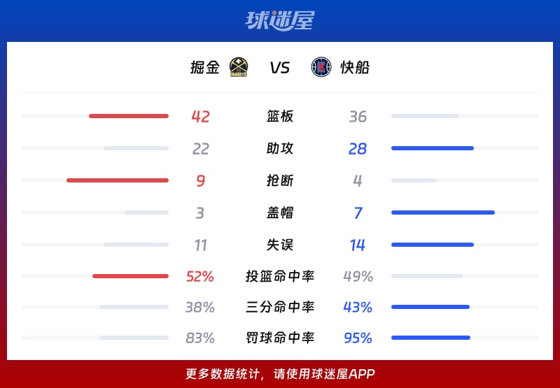 掘金vs快船球队数据