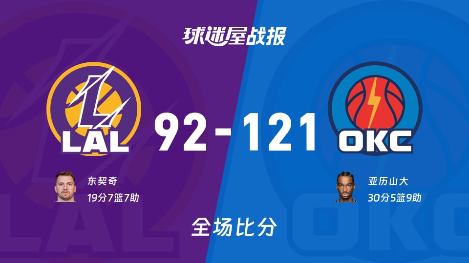 NBA常规赛：雷霆以121-92战胜湖人，亚历山大30+5+9