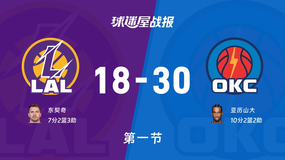 湖人vs雷霆：第一节完，湖人18-30雷霆，亚历山大得到10分