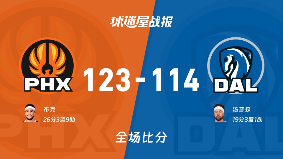 NBA常规赛:太阳以123-114战胜独行侠,布克26+3+9