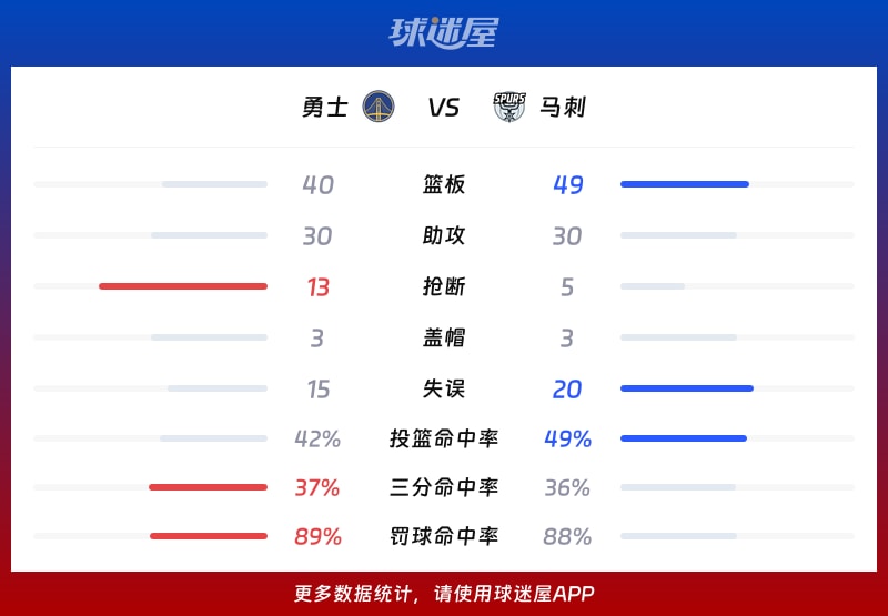 勇士vs马刺球队数据