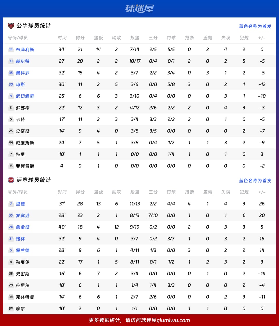 公牛vs活塞球员数据