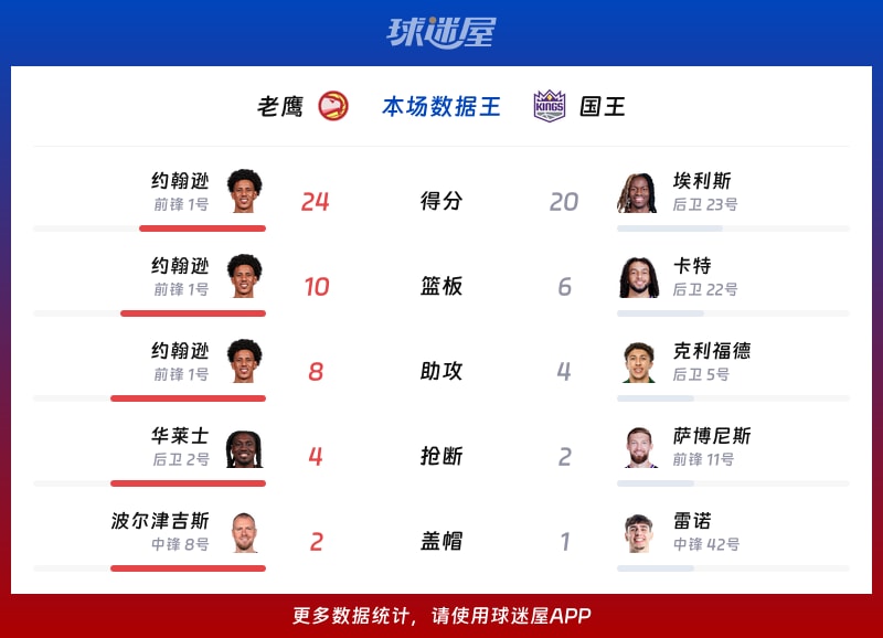 老鹰vs国王各项最佳