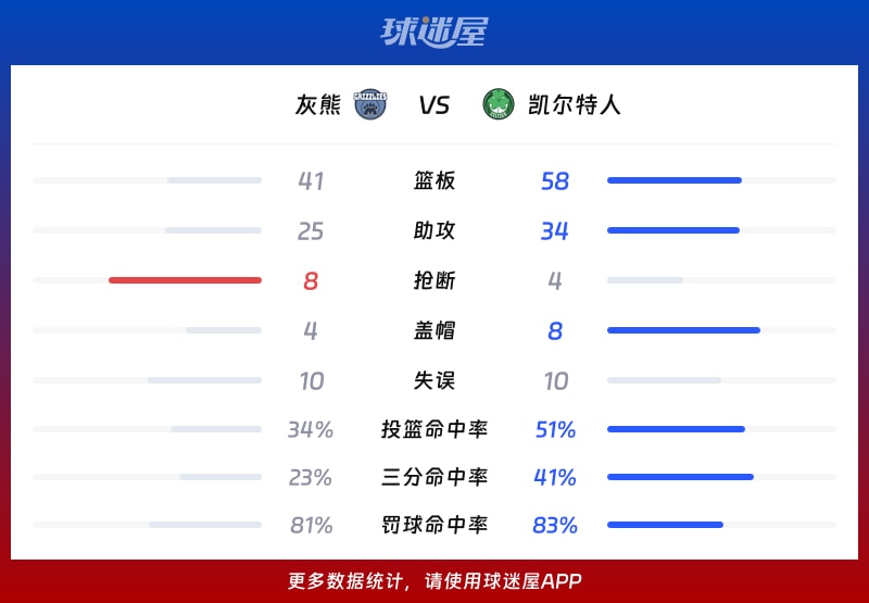 灰熊vs凯尔特人球队数据