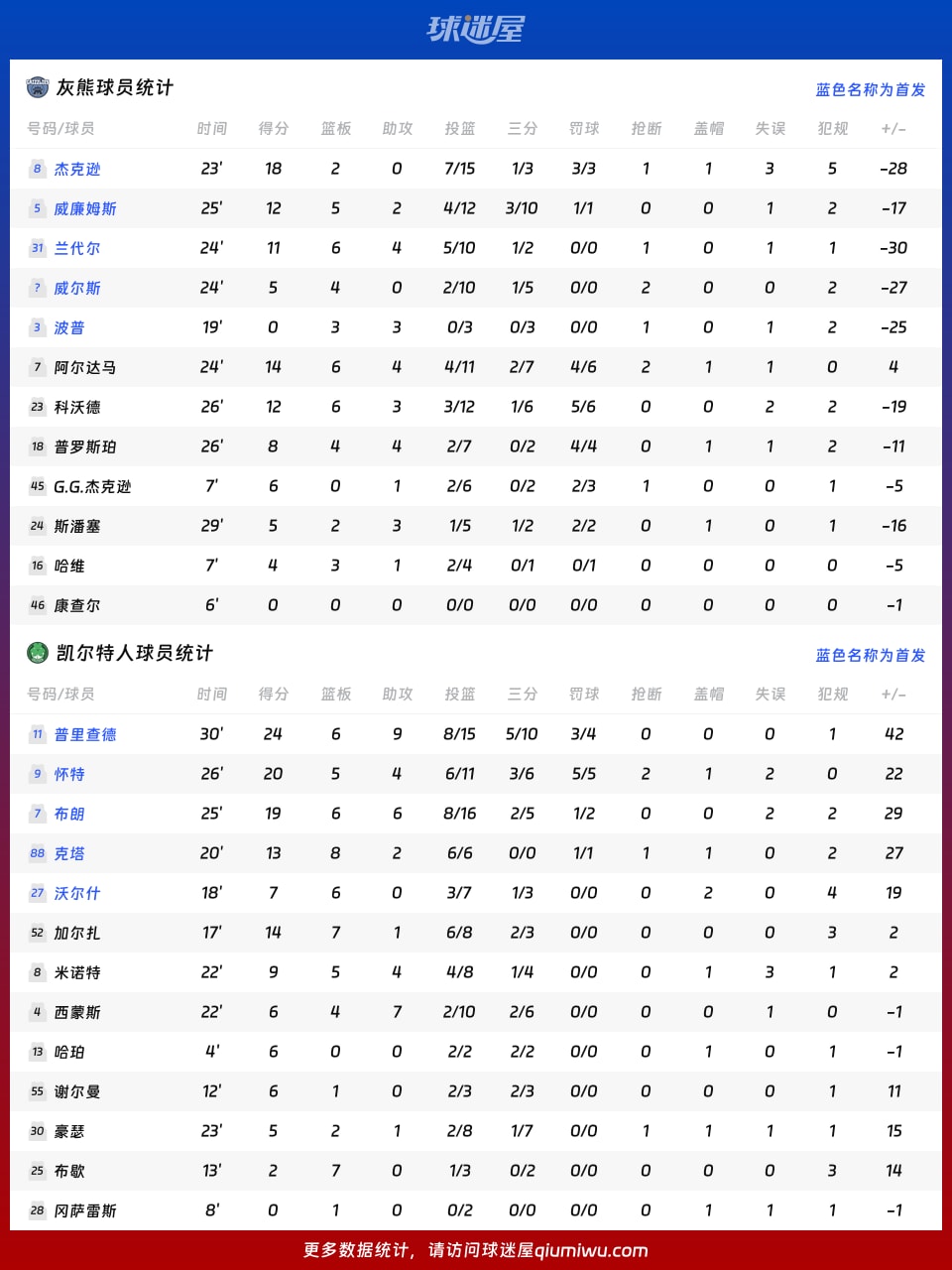 灰熊vs凯尔特人球员数据