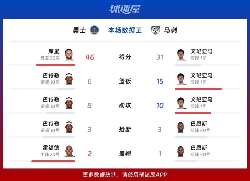 勇士vs马刺各项最佳