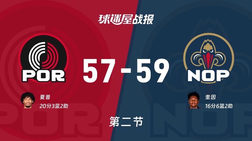 NBA常规赛:次节结束,鹈鹕以59-57领先开拓者,奎因16+6+2