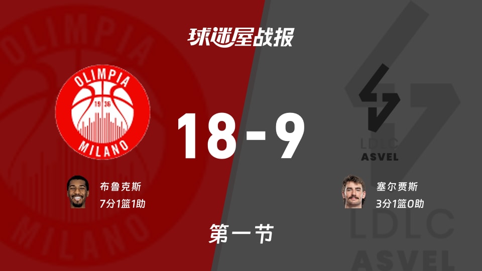 欧篮联常规赛：米兰奥林匹亚首节领先里昂维勒班9分，布鲁克斯得到7分，塞尔贾斯得到3分